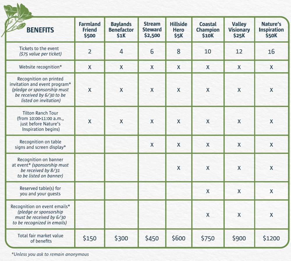 List of Nature's Inspiration sponsorship benefits. Image can be clicked to display a PDF version in a new tab.