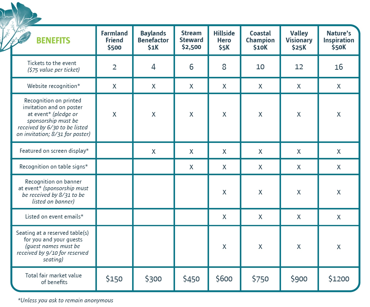 List of sponsor benefits for Nature's Inspiration 2026. Click the image to open a PDF with benefit information.