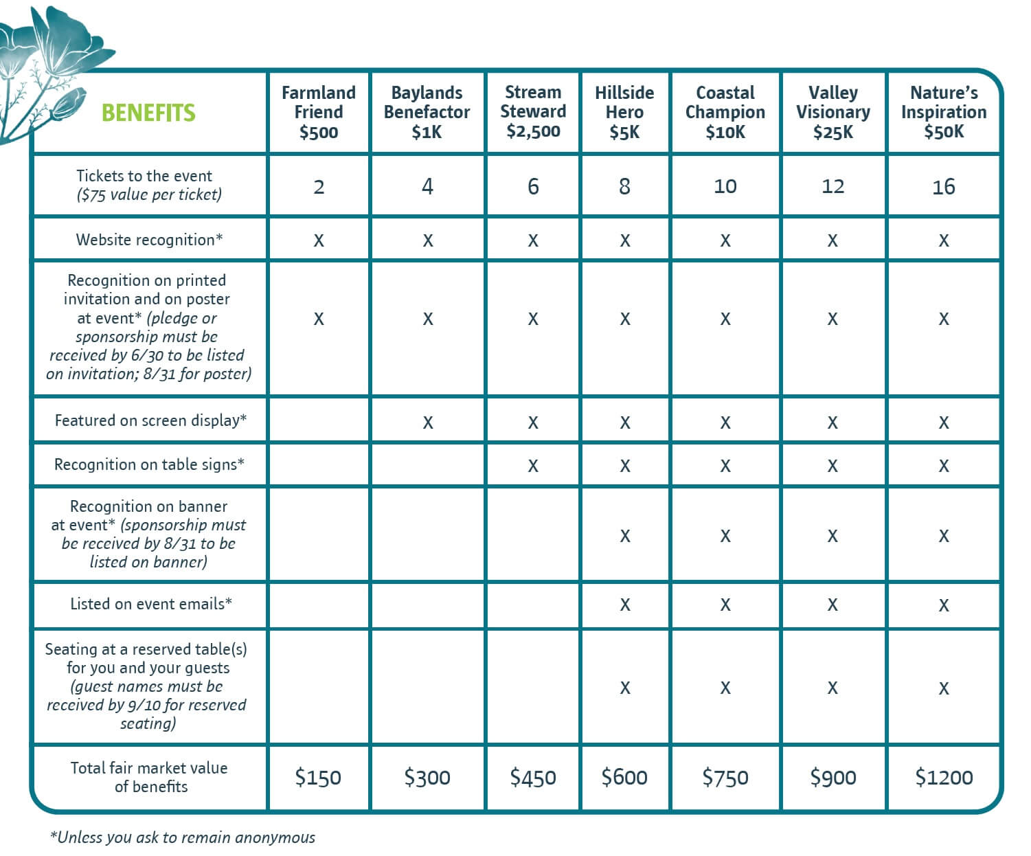 List of sponsor benefits for Nature's Inspiration 2026. Click the image to open a PDF with benefit information.
